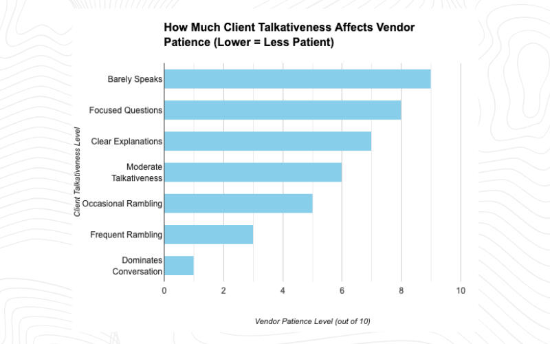 Client Talkativeness versus Vendor Patience