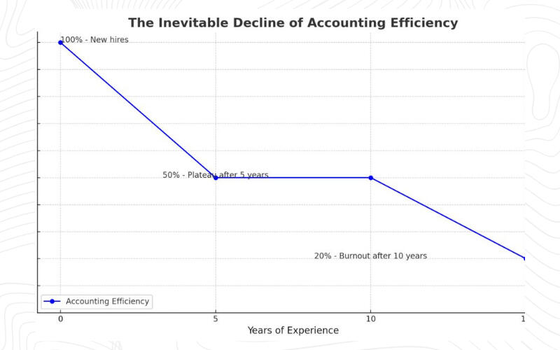 Accounting is Dying