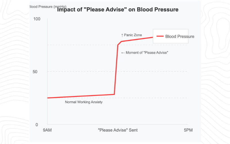 Adding 'Please advise' to emails increases blood pressure by 40%