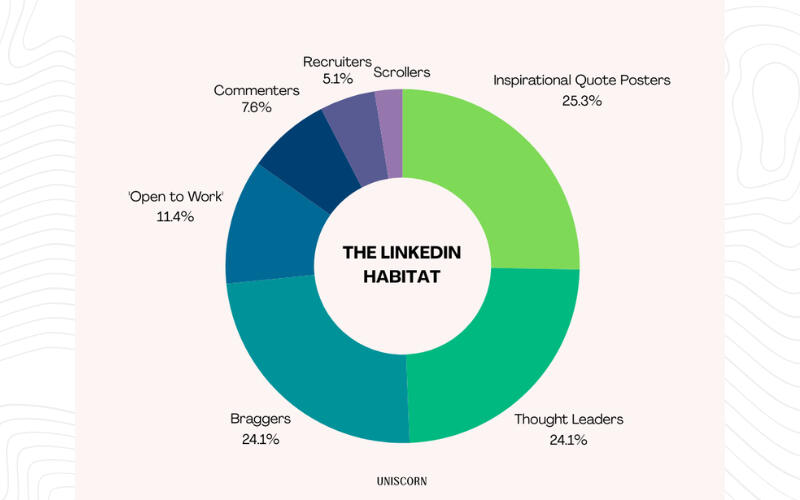 Types of LinkedIn Animals