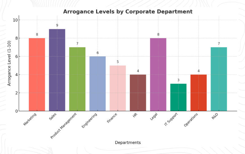 Arrogance by Departments