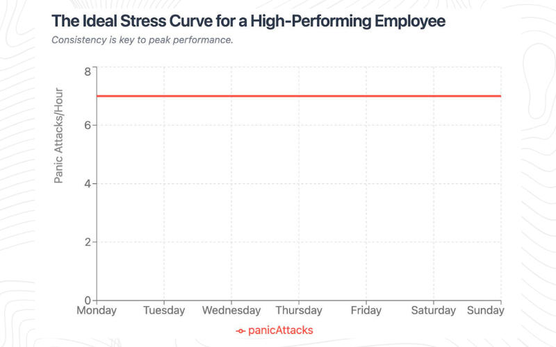 Stress must remain Consistent